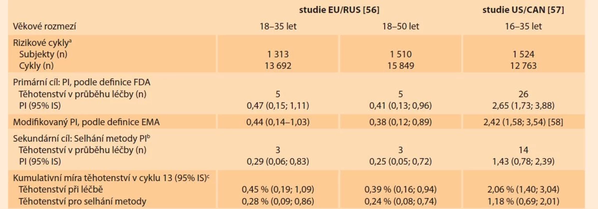 Účinnost E4 15 mg/DRSP 3 mg: výsledky ze dvou klinických studií fáze 3 [56–58].<br>
Tab. 1. Efficacy of E4 15 mg/DRSP 3 mg: results from two phase 3 clinical studies [56–58].