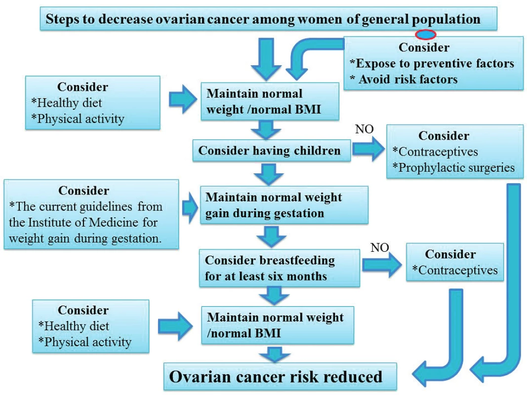 Steps to decrease ovarian cancer risk among women of general population <br> Education towards risk and preventive factors for ovarian cancer should be the first step in any preventive program. Since obesity is a risk factor for ovarian cancer, maintaining normal weight is crucial and this can be achieved through a healthy diet and physical activity. Oral contraceptives is an ideal option for nulliparous women, women satisfied with small family size and women who do not practice breastfeeding. In addition, prophylactic surgeries (i.e. Tubal ligation, hysterectomy and opportunistic salpingectomy) are other options to decrease ovarian cancer risk among these women. For women who consider having children, the current guidelines from the Institute of Medicine for weight gain during gestation must be considered. Thus, a total weight gain of 12.7–18.1 kg (28–40 lb) for underweight women (BMI less than 18.5), 11.34–15.9 (25-35 lb) for normal weight women ( BMI between 18.5 and 24.9), 6.8–11.34 kg (1525 lb) for overweight women (BMI between 25 and 29.9), and 4.5-9 kg (11–20 lb) for all obese women (BMI more than 30). Being physically active with a healthy diet is important to maintain normal weight.