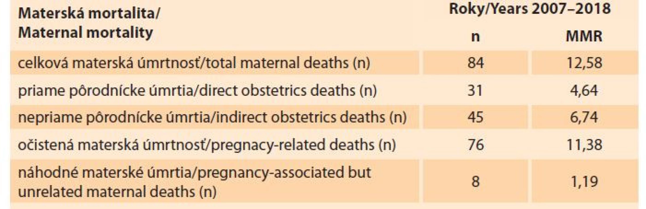 Materská mortalita na Slovensku v rokoch 2007–2018 (zdroj: SGPS)<br>
Tab. 1. Maternal mortality in Slovakia in the years 2007–2018 (source: SGPS).