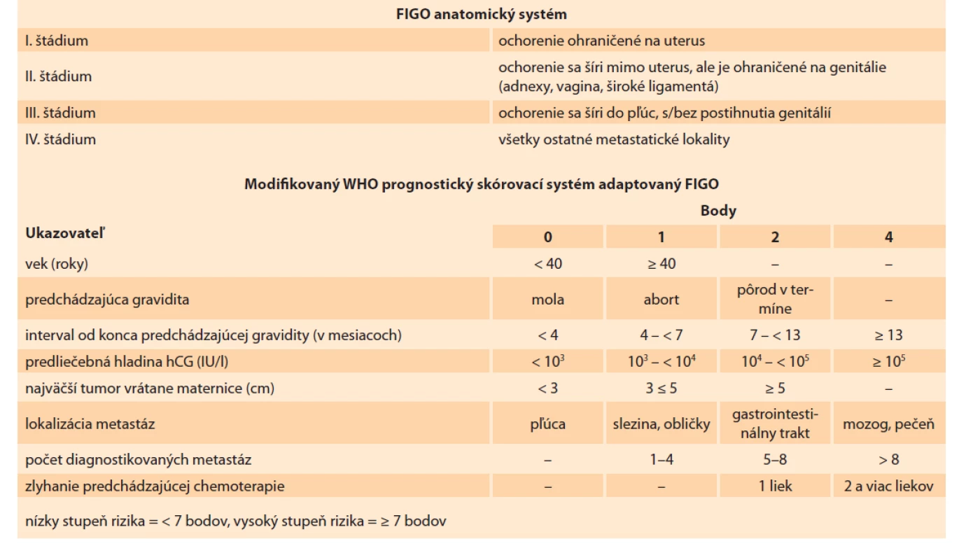 FIGO/WHO staging a prognostický skórovací systém [16]<br>
Tab. 1. FIGO/WHO staging and prognostic scoring system [16].