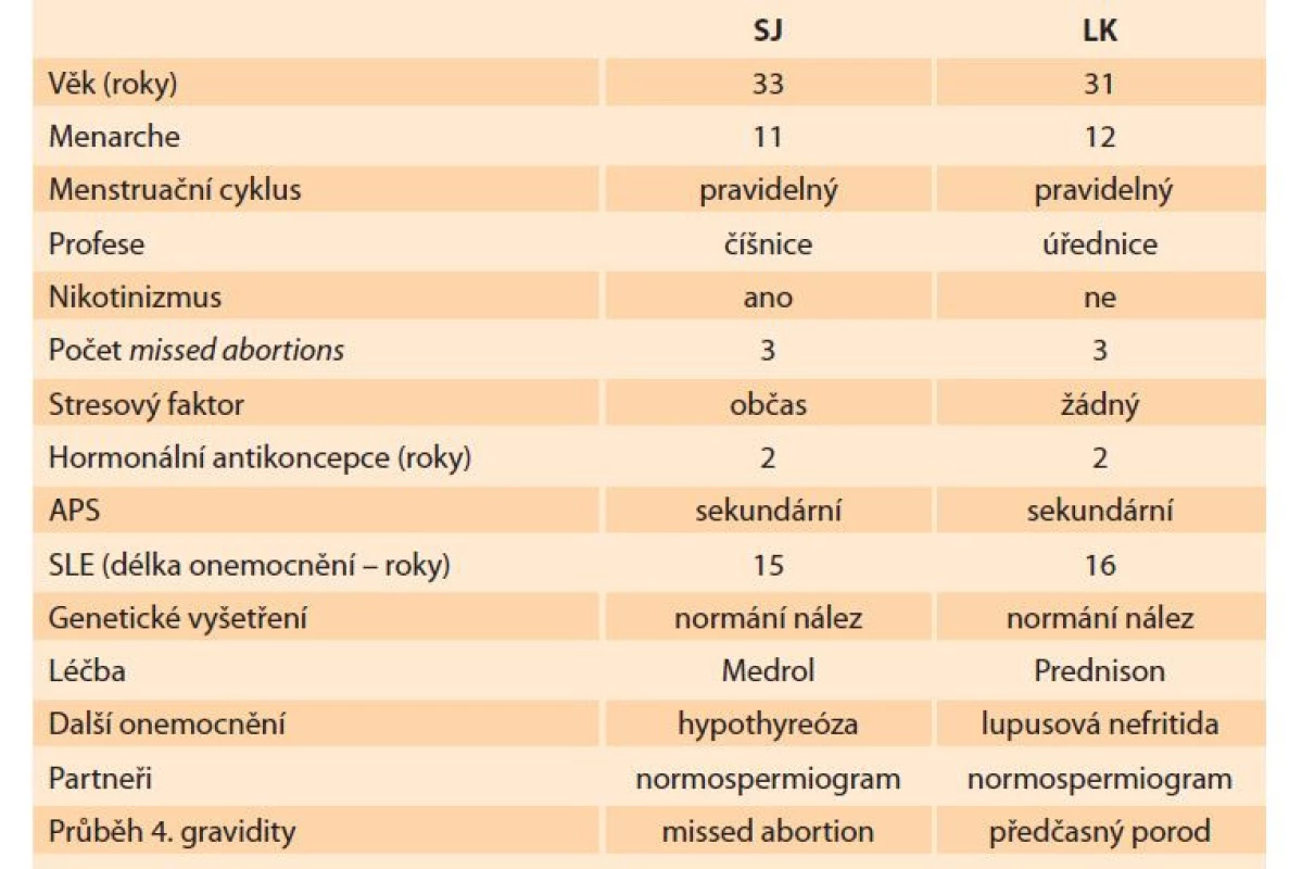 Základní anamnestické údaje obou pacientek, SJ a LK.<br>
Tab.1. Basic anamnestical data of both female patients, SJ and LK.