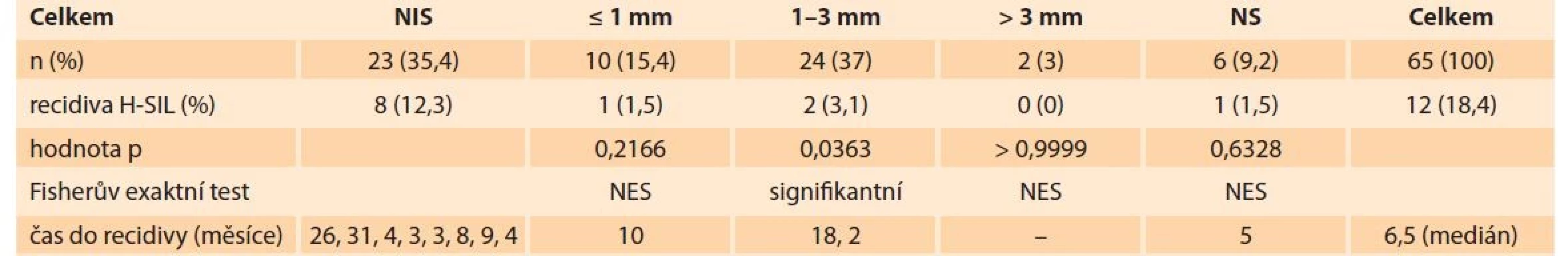HSIL okraje – recidivy HSIL.<br>
Tab. 1. HSIL surgical margins – recurrences of HSIL.