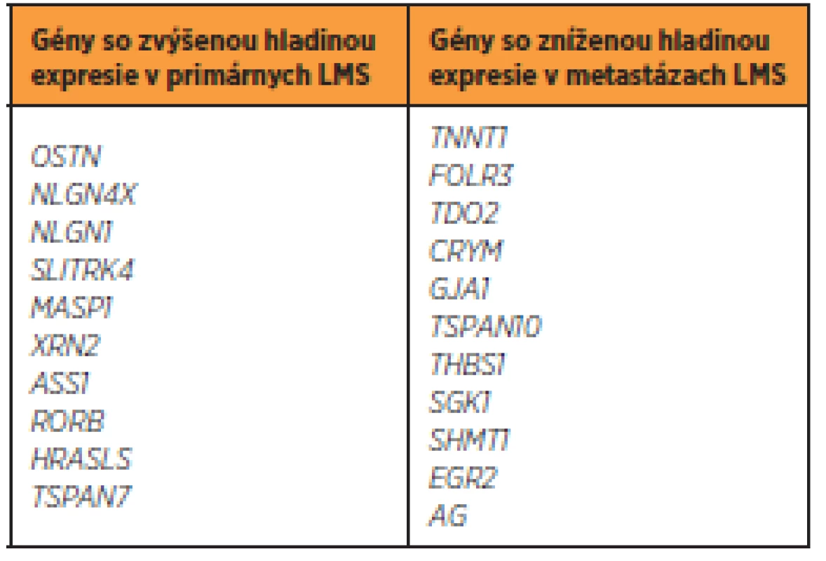 Gény s odlišnou hladinou expresie v primárnych
a metastázujúcich LMS