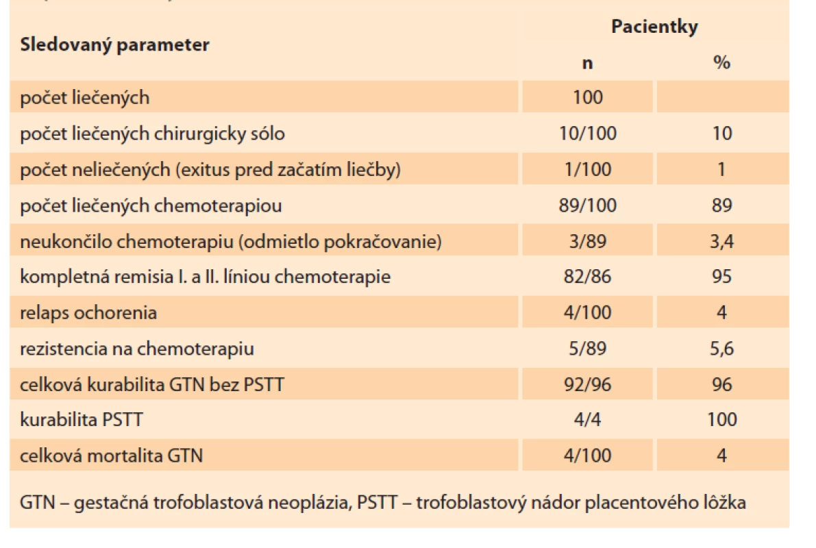 Výsledky liečby gestačnej trofoblastovej neoplázie v Slovenskej
republike v rokoch 1993–2017.<br>
Tab. 3. Results of treatment of gestational trophoblastic neoplasia in the Slovak
Republic in the years 1993–2017.