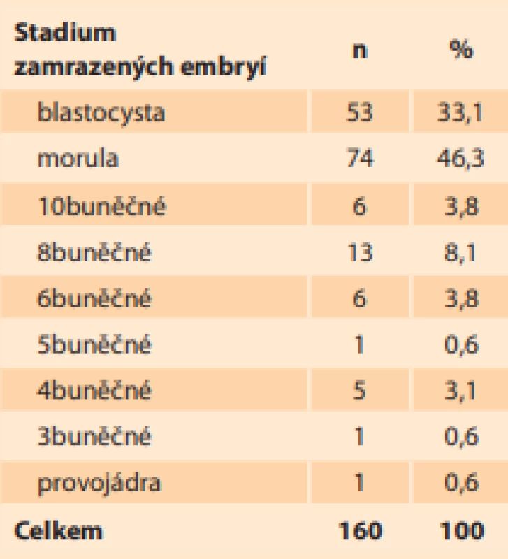 Skladba stadií zamrazených dárcovských embryí v letech 
2014–2020.<br>
Tab. 2. Composition of the stages 
of frozen donor embryos in 
2014–2020.