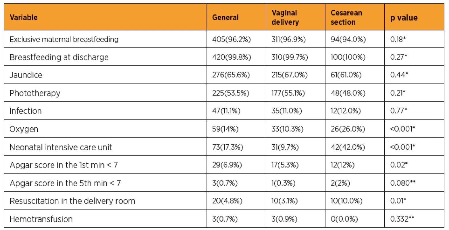 Comparison of neonatal outcomes between the vaginal and cesarean delivery groups