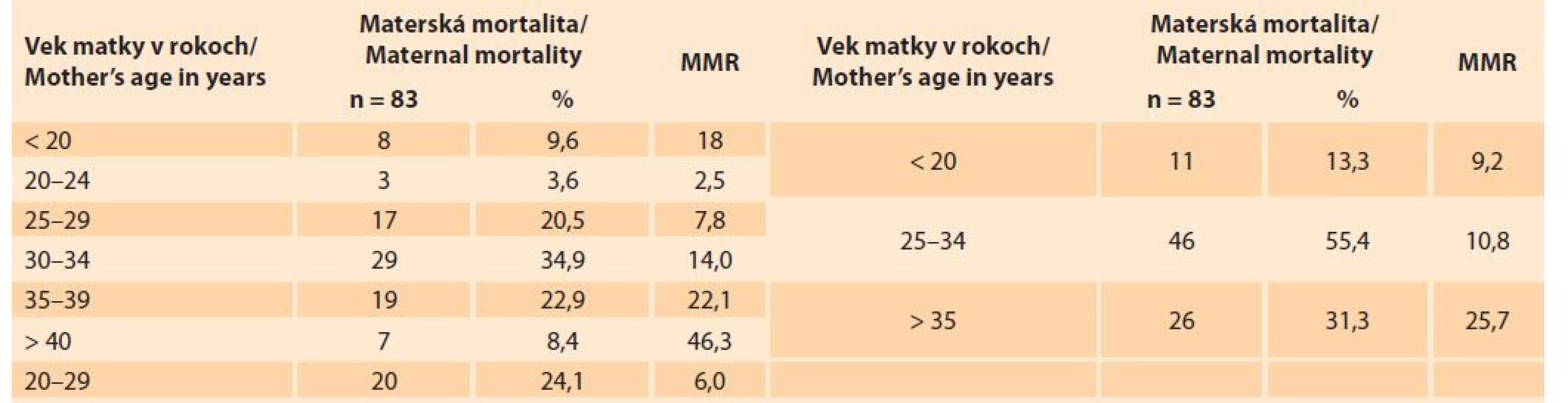 Materská mortalita na Slovensku v rokoch 2007–2018 podľa veku (zdroj: SGPS).<br>
Tab. 3. Maternal mortality by age in Slovakia in the years 2007–2018 (source: SGPS).