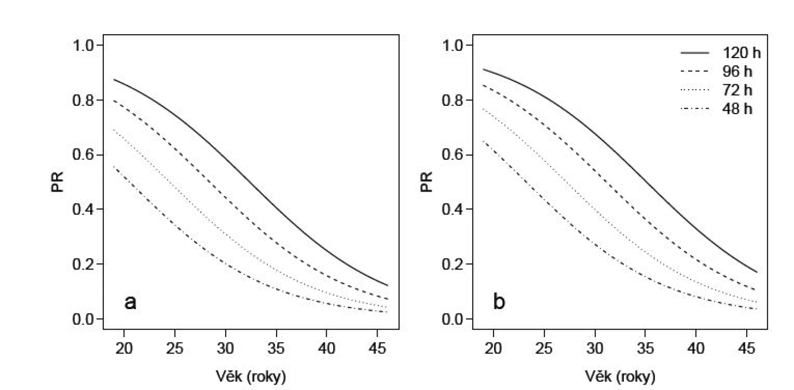 Závislost pravděpodobnosti otěhotnění na věku, době kultivace a aplikaci EG u pacientek bez EG (a) a s EG (b), jak ji předpovídá
nejlepší model pro pacientky stimulované lagon a s průměrným počtem oocytů