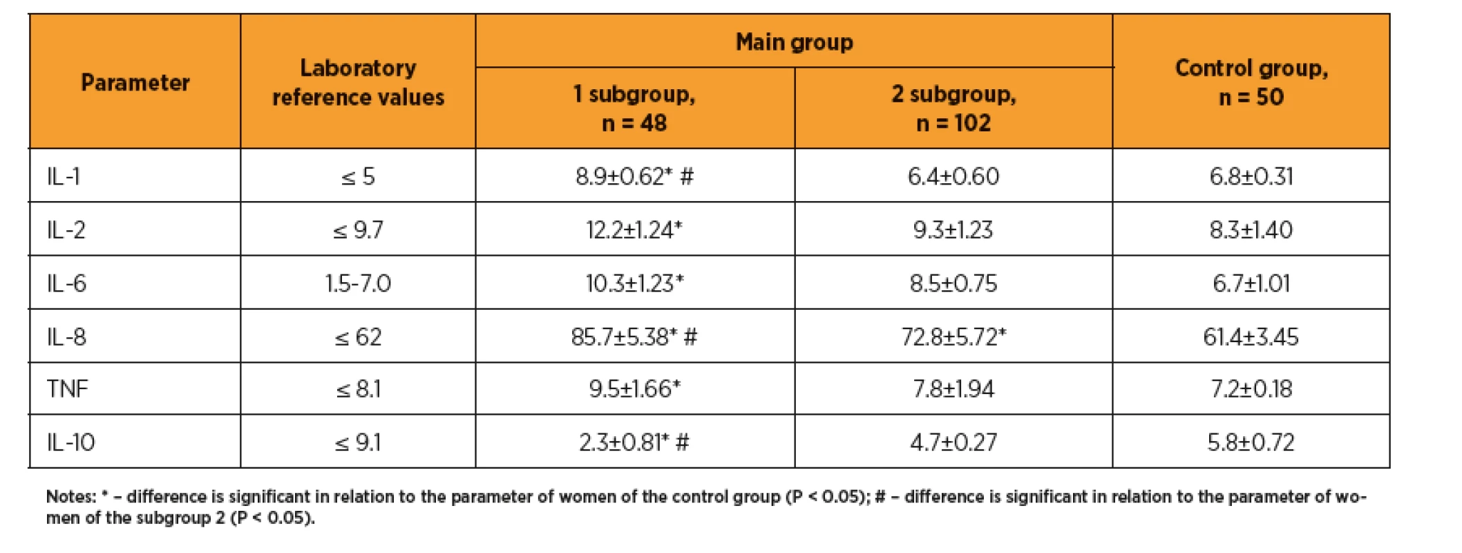Cytokine profile in pregnant woman after ART, ng/ml