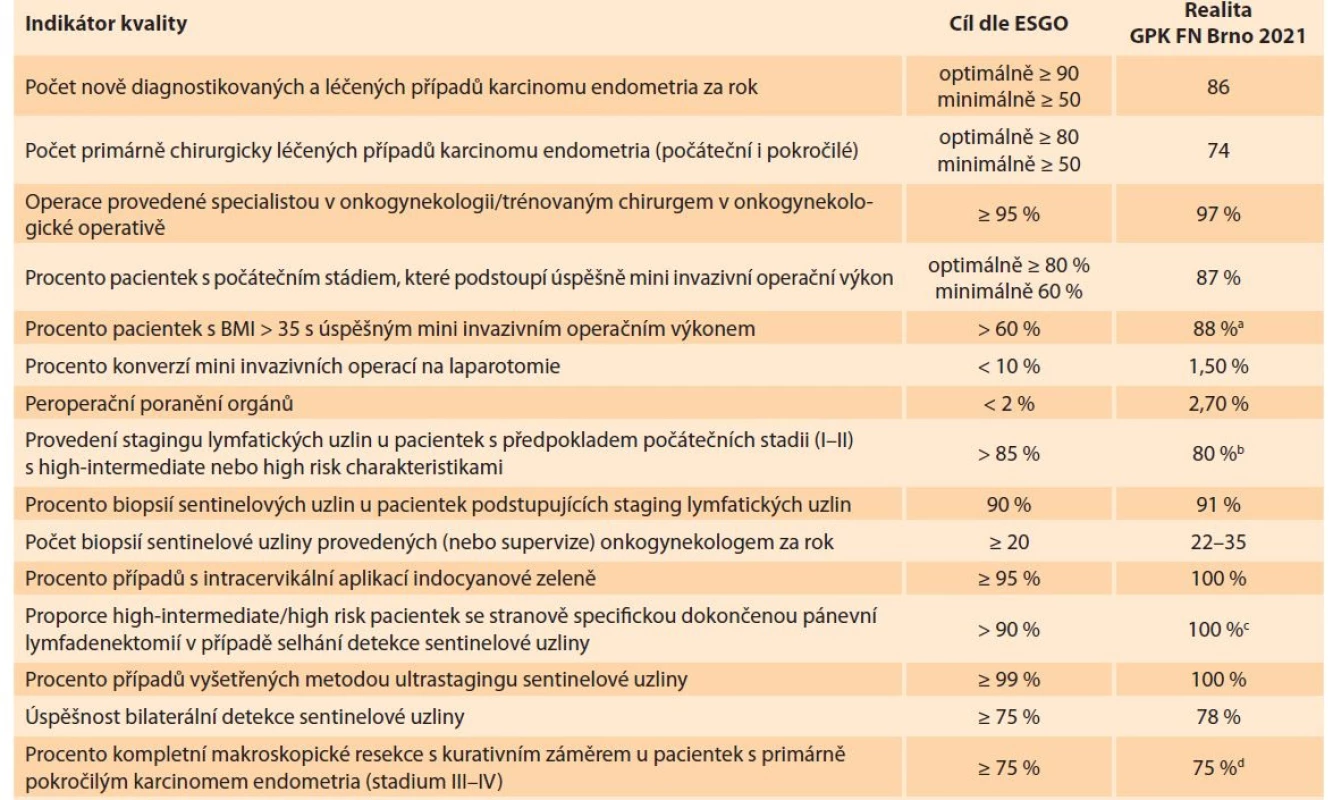 Vybrané indikátory kvality operační léčby dle ESGO kritérií.<br>
Tab. 1. Selected indicators of the quality of surgical treatment according to ESGO criteria.