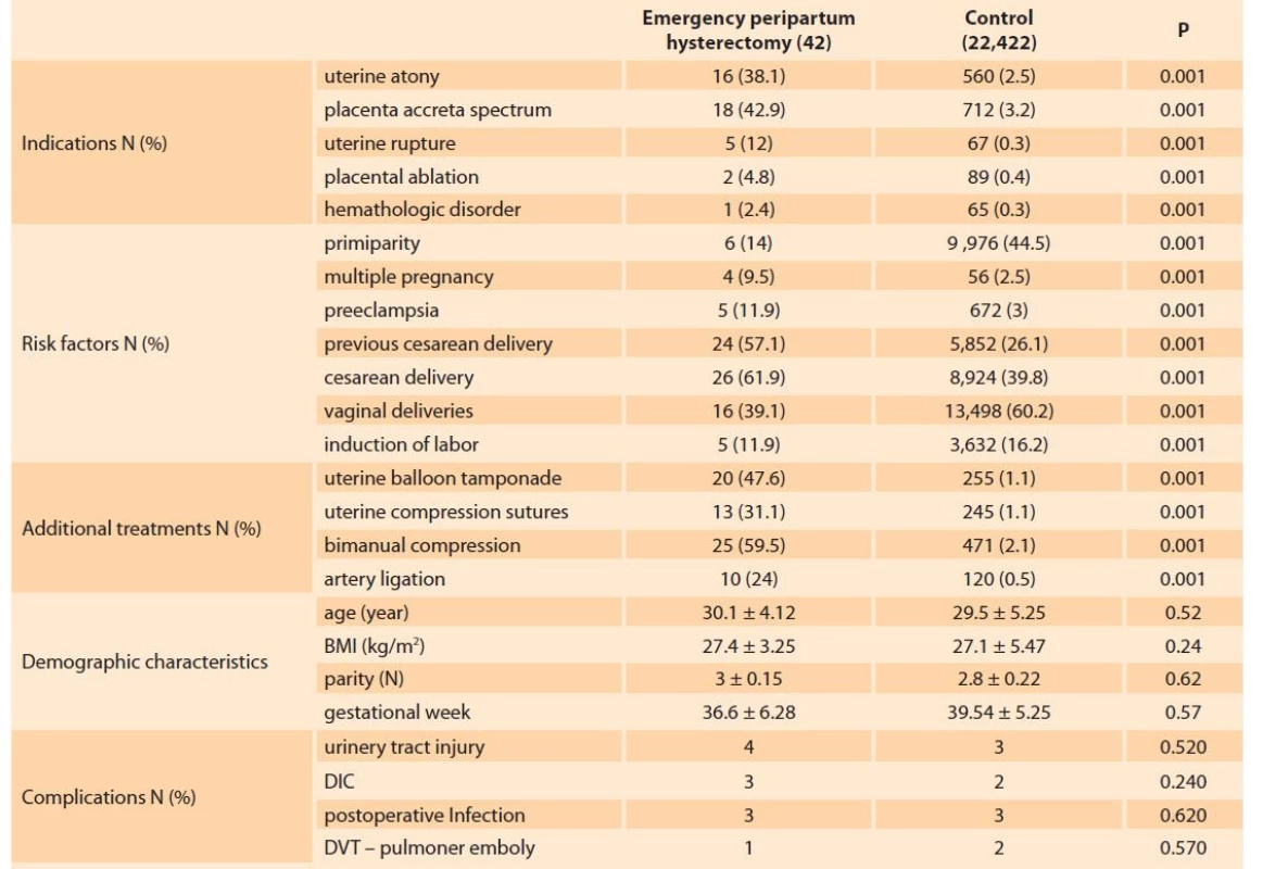 Peripartum hysterectomy indications, risk factors and additional treatments.<br>
Tab. 2. Indikace peripartální hysterektomie, rizikové faktory a doplňková léčba.
