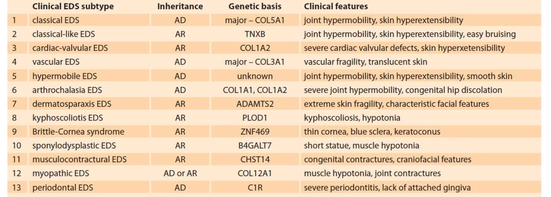 Clinical subtypes of Ehlers-Danlos syndrome and their main clinical features [7].<br>
Tab. 1. Klinické podtypy Ehlers-Danlosova syndromu a jejich hlavní klinické rysy [7].