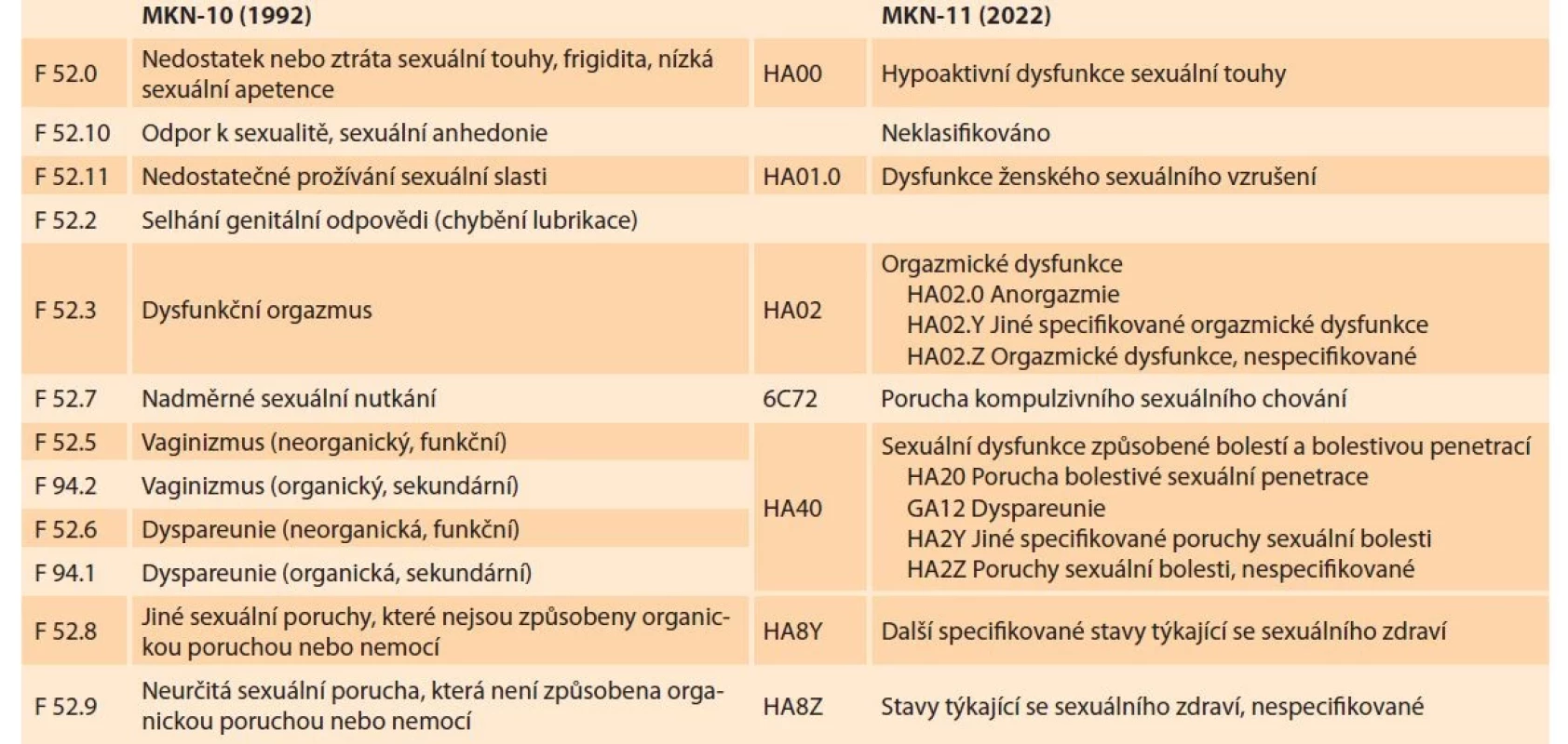 Komparativní tabulka klasifikace MKN-10 (1992) a MKN-11 (2022).<br>
Tab. 1. Comparative table of ICD-10 (1992) and ICD-11 (2022) classifications.
