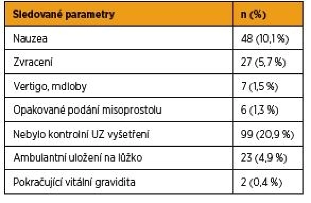 Sledované parametry v souboru farmakologických UUT
(n = 474)