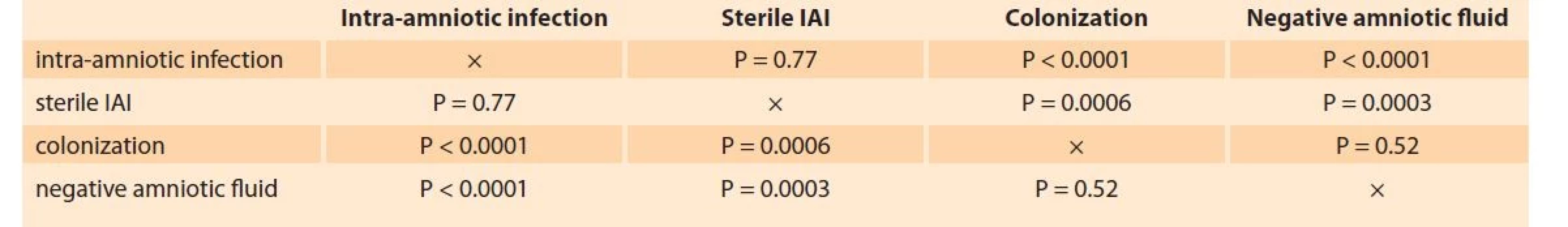 Comparisons of the levels of soluble CD93 among women with intra-amniotic infection, sterile intra-amniotic
inflammation, colonization of the amniotic cavity and negative amniotic fluid.<br>
Tab. 2. Srovnání hladin solubilního CD93 v plodové vodě mezi skupinami žen s intra-amniální infekcí, sterilním intra-amniálním
zánětem, kolonizací do amniální dutiny a negativní plodovou vodou.
