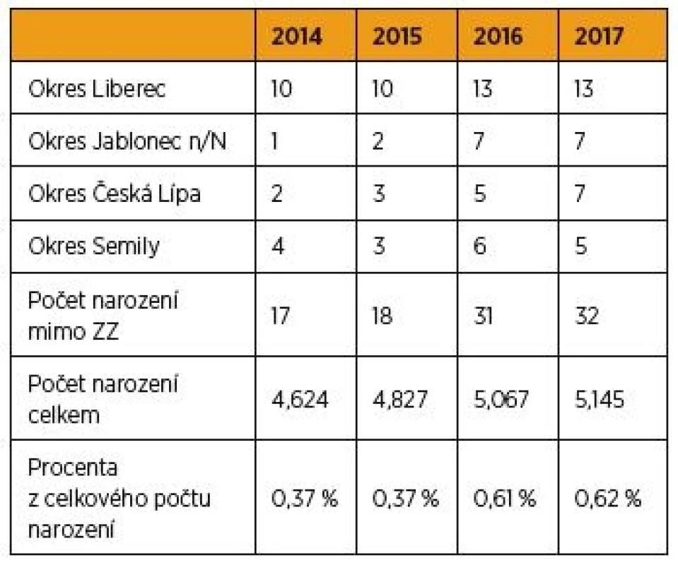 Četnost narození mimo zdravotnická zařízení v Libereckém
kraji v letech 2014–2017