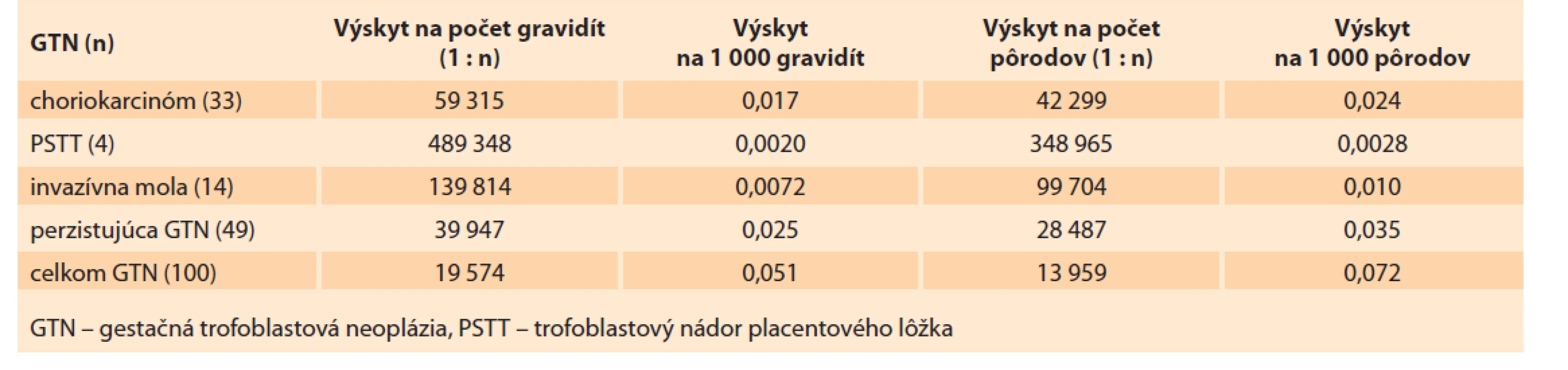 Incidencia gestačnej trofoblastovej neoplázie v Slovenskej republike v rokoch 1993–2017.<br>
Tab. 7. Incidence of gestational trophoblastic neoplasia in the Slovak Republic in 1993–2017.