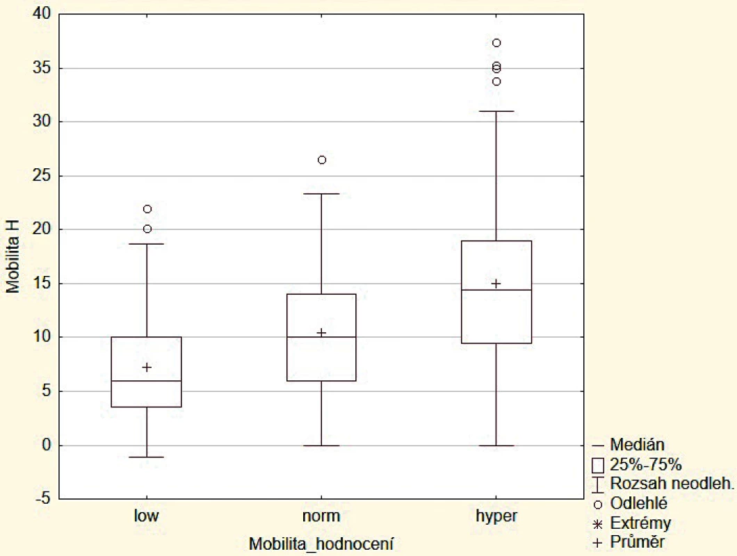 Porovnání subjektivního hodnocení a mobility uretry
pomocí vzdálenosti H